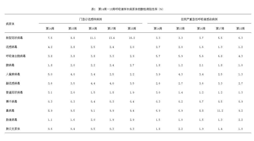 新冠又双叒叕来了？中疾控：全国阳性率突破16%