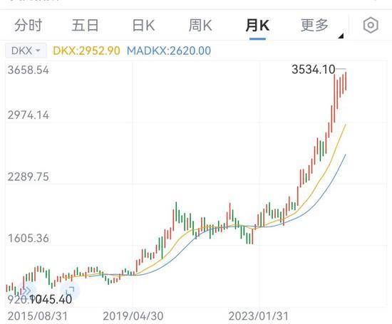 国际金价突破历史高位！还会涨吗？天花板在哪？